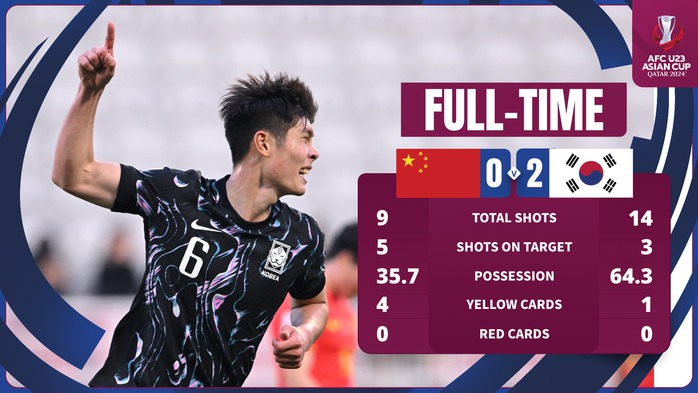 Giải U23 châu Á: Thái Lan thua đậm, Trung Quốc hết cơ hội đi tiếp- Ảnh 4. Giải U23 châu Á: Thái Lan thua đậm, Trung Quốc hết cơ hội đi tiếp- Ảnh 4.