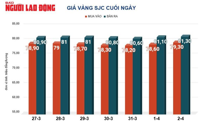 Giá vàng hôm nay, 3-4: Tăng dữ dội, lập kỷ lục mới - Ảnh 2. Giá vàng hôm nay, 3-4: Tăng dữ dội, lập kỷ lục mới - Ảnh 2.