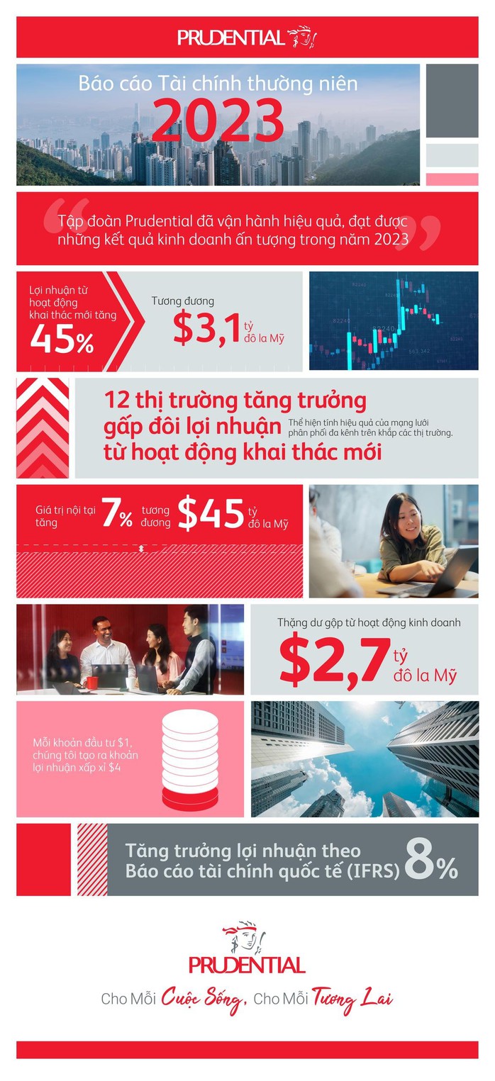 Tập đoàn Prudential công bố báo cáo tài chính thường niên năm 2023: Tiếp tục tăng trưởng mạnh- Ảnh 1. Tập đoàn Prudential công bố báo cáo tài chính thường niên năm 2023: Tiếp tục tăng trưởng mạnh- Ảnh 1.