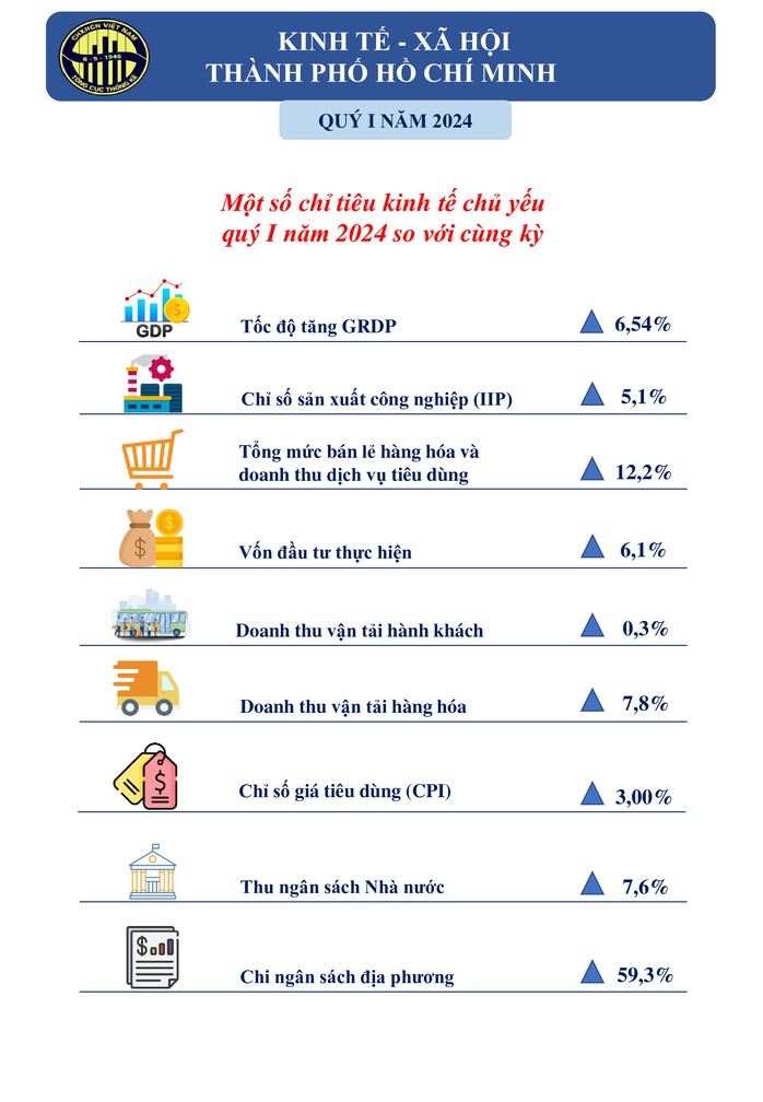 Chủ tịch Phan Văn Mãi: Kinh tế quý 1-2024 của TP HCM tăng trưởng khá- Ảnh 1.