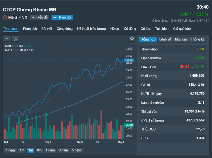 Công ty chứng khoán đầu tiên báo lãi quý I tăng đột biến, dư nợ margin hơn 9.000 tỉ đồng- Ảnh 1. Công ty chứng khoán đầu tiên báo lãi quý I tăng đột biến, dư nợ margin hơn 9.000 tỉ đồng- Ảnh 1.