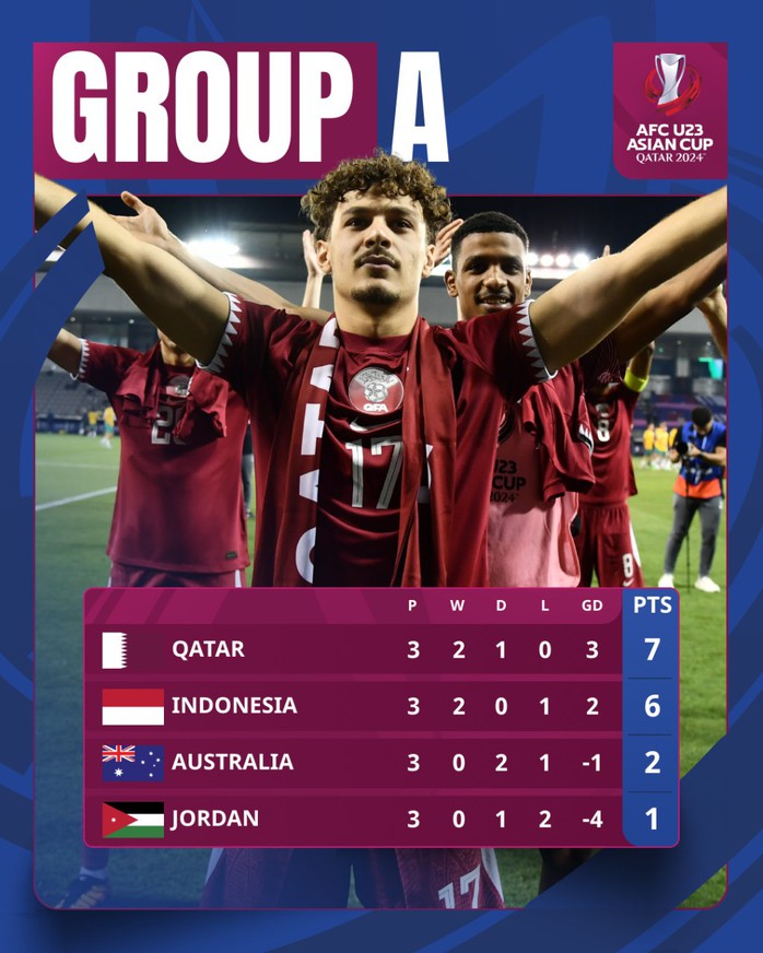 U23 Indonesia vào tứ kết châu Á, tạo cột mốc lịch sử- Ảnh 2. U23 Indonesia vào tứ kết châu Á, tạo cột mốc lịch sử- Ảnh 2.