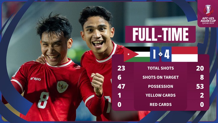 U23 Indonesia vào tứ kết châu Á, tạo cột mốc lịch sử- Ảnh 1. U23 Indonesia vào tứ kết châu Á, tạo cột mốc lịch sử- Ảnh 1.