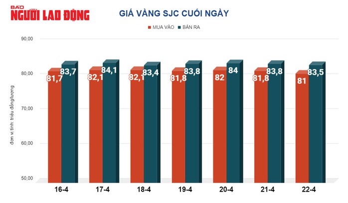 Giá vàng hôm nay, 23-4: Rơi thẳng đứng- Ảnh 2. Giá vàng hôm nay, 23-4: Rơi thẳng đứng- Ảnh 2.