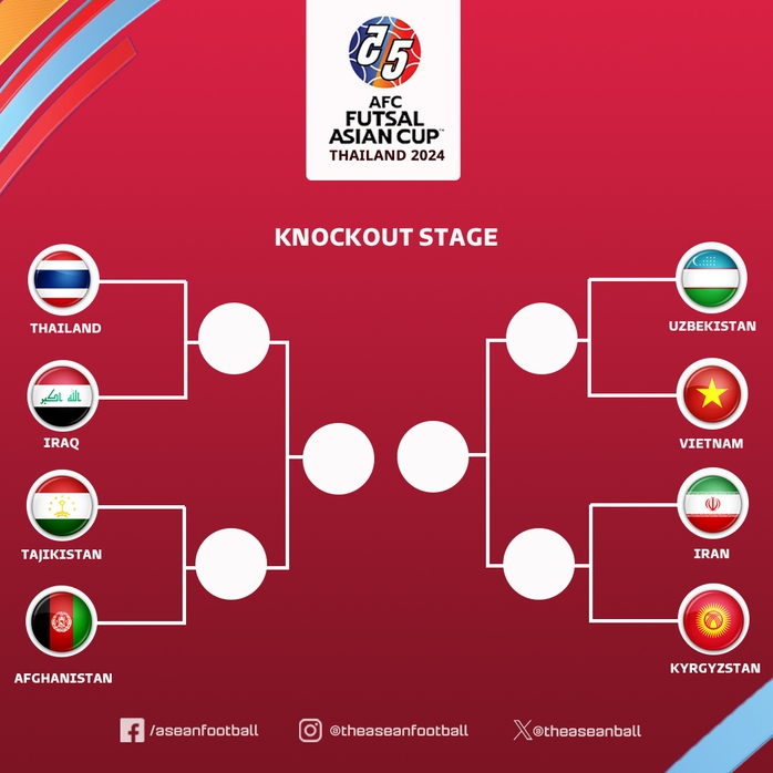 Xác định 4 cặp đấu tứ kết futsal châu Á- Ảnh 1. Xác định 4 cặp đấu tứ kết futsal châu Á- Ảnh 1.