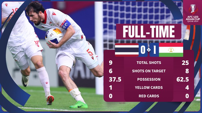 U23 Thái Lan về nước, Trung Quốc có chiến thắng duy nhất- Ảnh 1. U23 Thái Lan về nước, Trung Quốc có chiến thắng duy nhất- Ảnh 1.