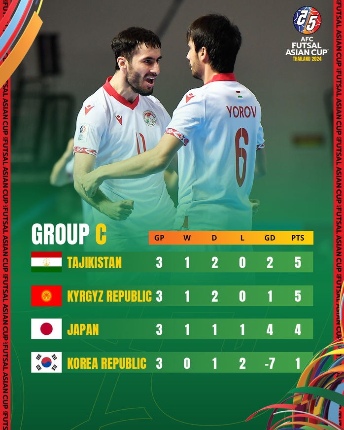 Futsal Nhật Bản thành cựu vương châu Á, lỡ hẹn World Cup 2024- Ảnh 4. Futsal Nhật Bản thành cựu vương châu Á, lỡ hẹn World Cup 2024- Ảnh 4.