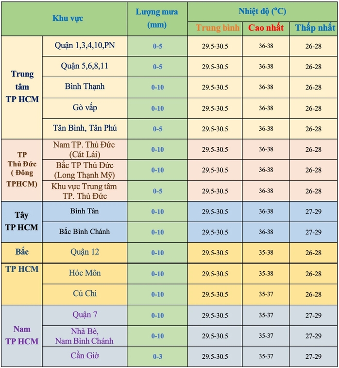 Thời tiết TP HCM từ nay đến hết tháng 4: Nắng nóng gay gắt- Ảnh 3. Thời tiết TP HCM từ nay đến hết tháng 4: Nắng nóng gay gắt- Ảnh 3.