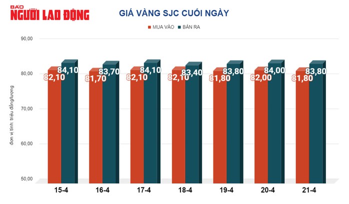 Giá vàng hôm nay 22-4: Lao dốc mạnh- Ảnh 2. Giá vàng hôm nay 22-4: Lao dốc mạnh- Ảnh 2.