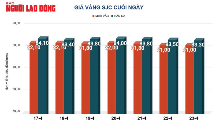 Giá vàng hôm nay, 24-4: Vàng thế giới tiếp tục giảm- Ảnh 2. Giá vàng hôm nay, 24-4: Vàng thế giới tiếp tục giảm- Ảnh 2.