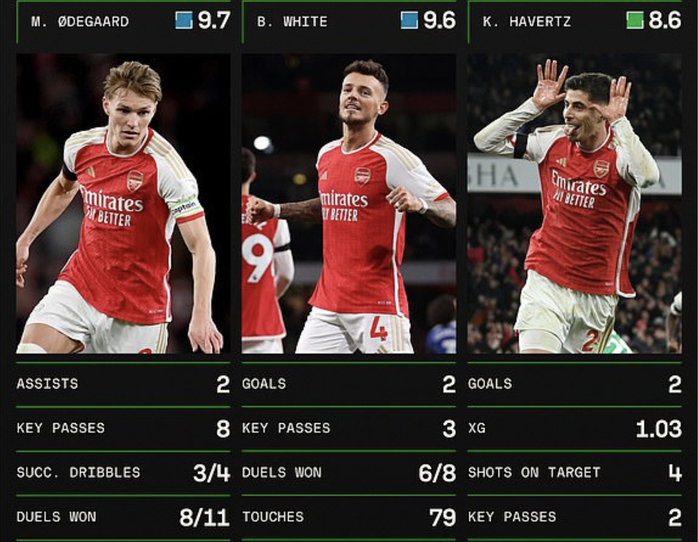 Arsenal thắng "hủy diệt" Chelsea, Havertz xát muối vào nỗi đau đội cũ- Ảnh 6. Arsenal thắng "hủy diệt" Chelsea, Havertz xát muối vào nỗi đau đội cũ- Ảnh 6.