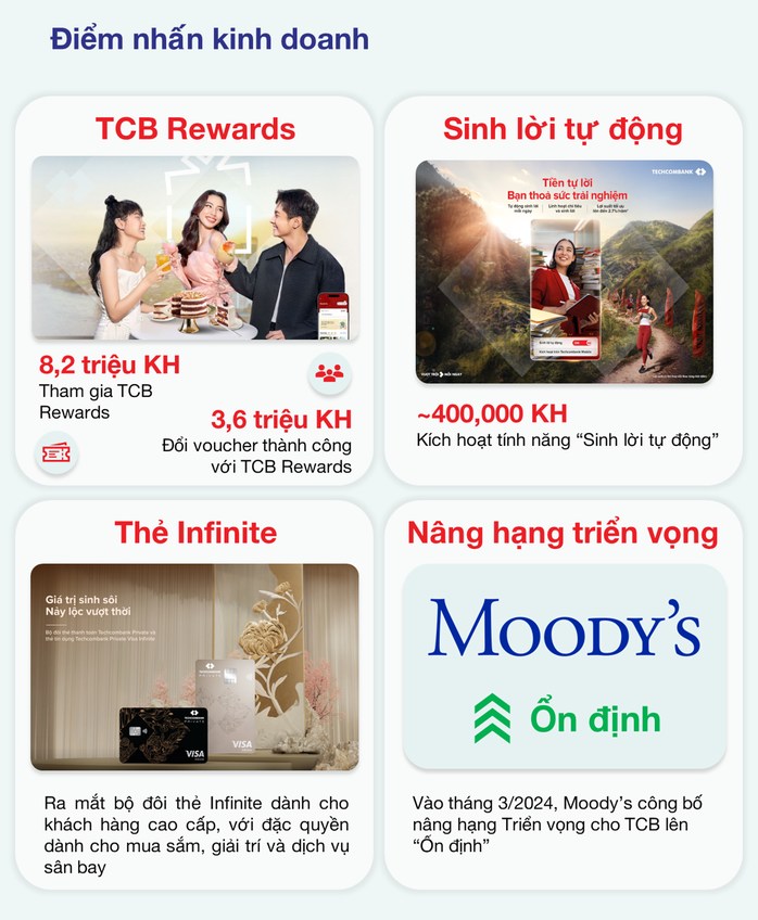 Lợi nhuận trước thuế quý I của Techcombank đạt 7.800 tỉ đồng, CASA tăng mạnh lên 40,5%- Ảnh 2. Lợi nhuận trước thuế quý I của Techcombank đạt 7.800 tỉ đồng, CASA tăng mạnh lên 40,5%- Ảnh 2.