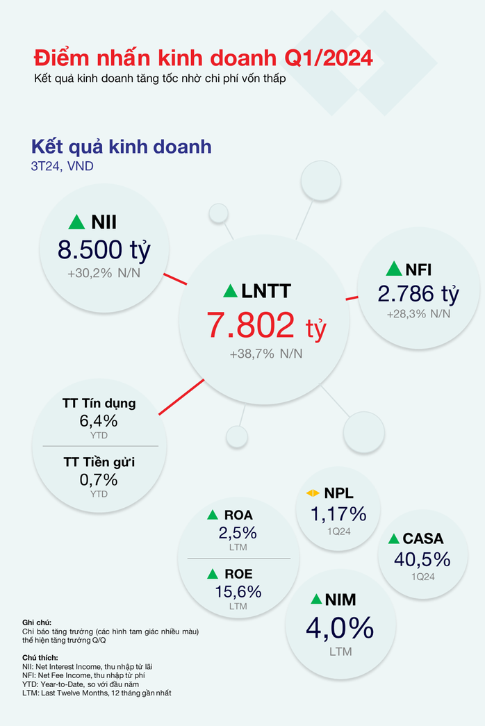 Lợi nhuận trước thuế quý I của Techcombank đạt 7.800 tỉ đồng, CASA tăng mạnh lên 40,5%- Ảnh 1. Lợi nhuận trước thuế quý I của Techcombank đạt 7.800 tỉ đồng, CASA tăng mạnh lên 40,5%- Ảnh 1.