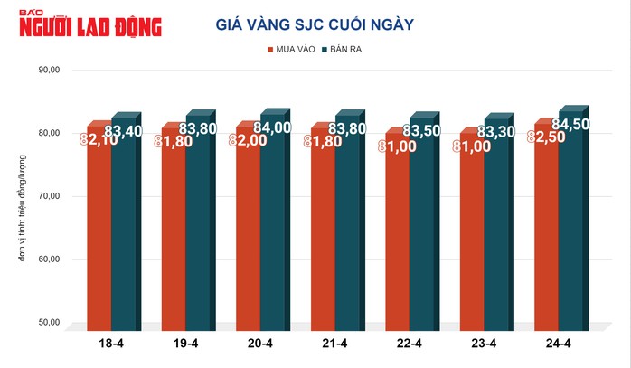 Giá vàng hôm nay, 25-4: Tiếp tục lao dốc- Ảnh 2. Giá vàng hôm nay, 25-4: Tiếp tục lao dốc- Ảnh 2.