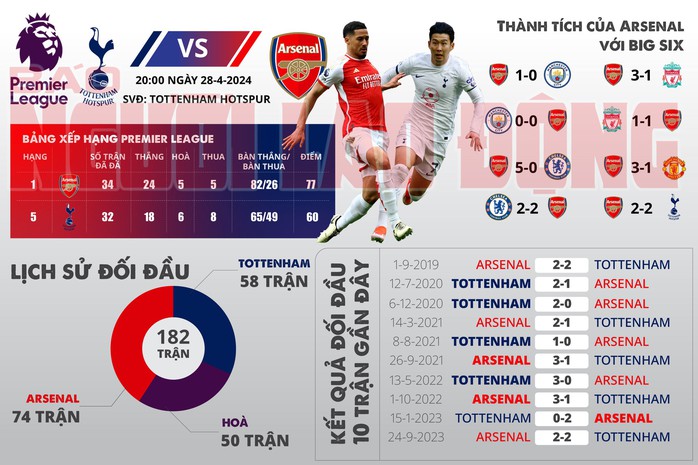 Tottenham - Arsenal: Chủ nhà muốn làm kẻ phá bĩnh- Ảnh 1. Tottenham - Arsenal: Chủ nhà muốn làm kẻ phá bĩnh- Ảnh 1.