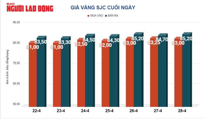 Giá vàng hôm nay 29-4: "Quay xe" lao dốc- Ảnh 2. Giá vàng hôm nay 29-4: "Quay xe" lao dốc- Ảnh 2.