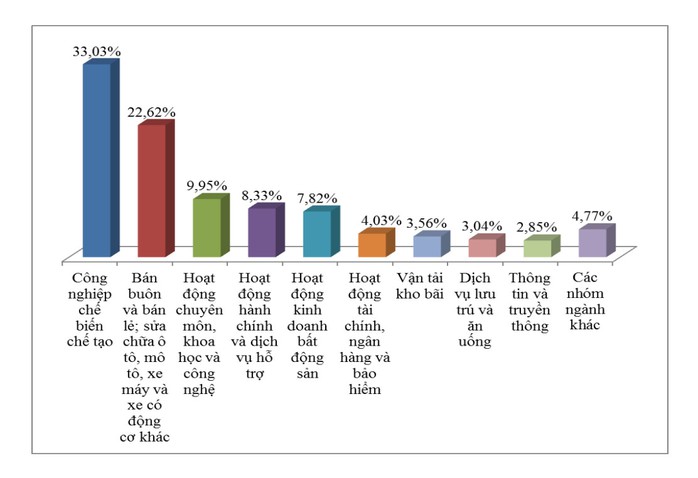 Lao động có trình độ mất việc chiếm tỉ lệ khá cao- Ảnh 4. Lao động có trình độ mất việc chiếm tỉ lệ khá cao- Ảnh 4.
