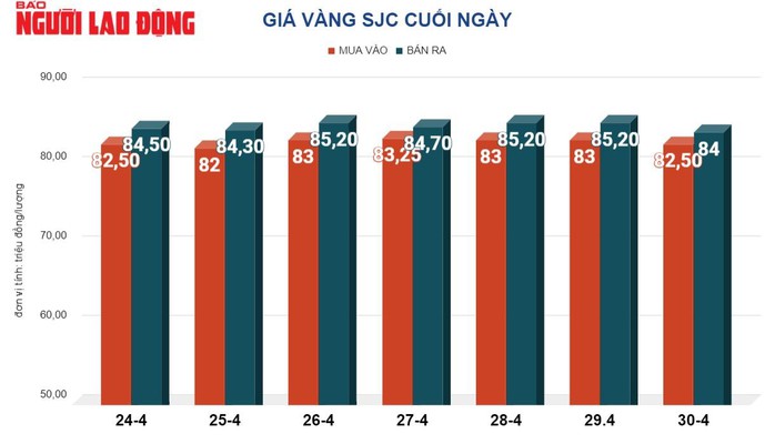 Giá vàng hôm nay, 1-5: Tiếp tục giảm mạnh- Ảnh 2. Giá vàng hôm nay, 1-5: Tiếp tục giảm mạnh- Ảnh 2.