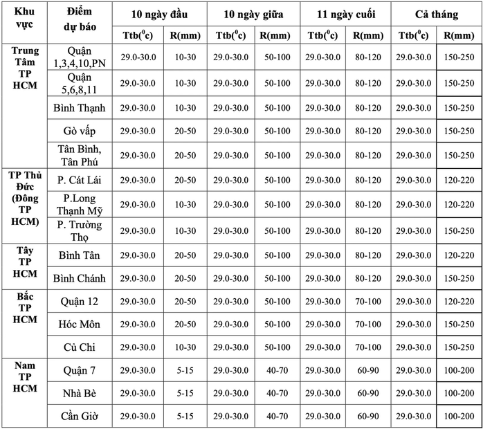 Những diễn biến đáng lưu ý của thời tiết TP HCM trong tháng 5- Ảnh 3. Những diễn biến đáng lưu ý của thời tiết TP HCM trong tháng 5- Ảnh 3.