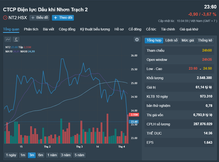 Những cổ phiếu đáng chú ý ngày 5-4- Ảnh 1. Những cổ phiếu đáng chú ý ngày 5-4- Ảnh 1.