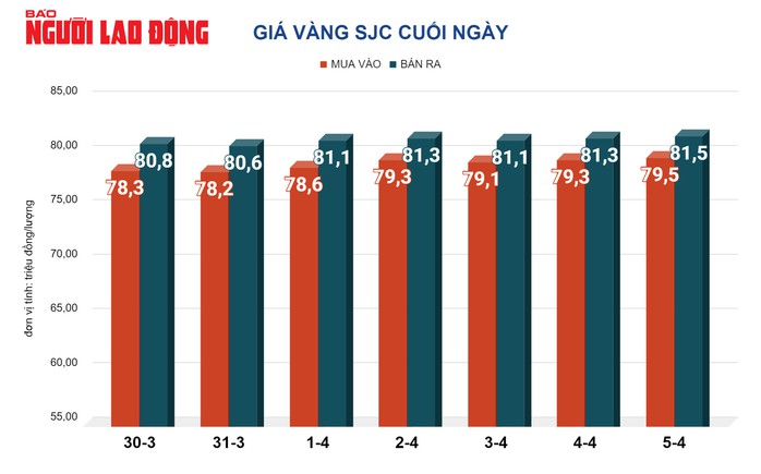 Giá vàng hôm nay, 6-4: Đảo chiều tăng sốc- Ảnh 2. Giá vàng hôm nay, 6-4: Đảo chiều tăng sốc- Ảnh 2.