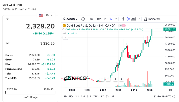 Cuối tuần, giá vàng SJC, vàng nhẫn bất ngờ tăng dựng đứng!- Ảnh 2. Cuối tuần, giá vàng SJC, vàng nhẫn bất ngờ tăng dựng đứng!- Ảnh 2.