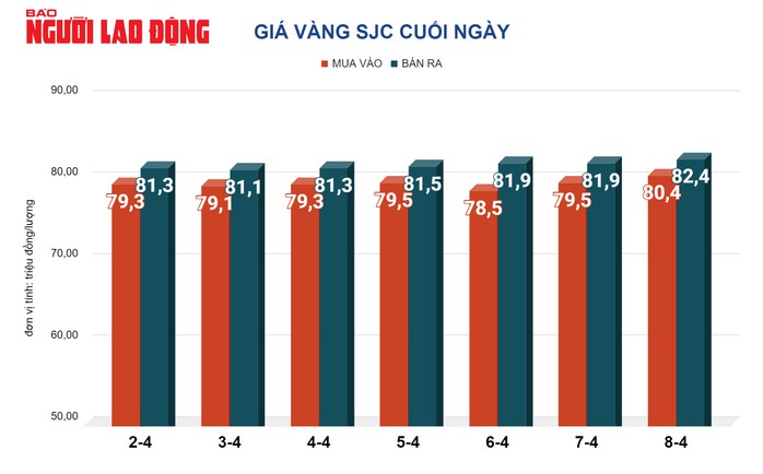 Giá vàng hôm nay, 9-4: Tăng dữ dội, nhiều yếu tố gây bất ngờ- Ảnh 2. Giá vàng hôm nay, 9-4: Tăng dữ dội, nhiều yếu tố gây bất ngờ- Ảnh 2.