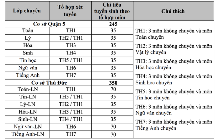 Từ 2-5, Trường Phổ thông Năng khiếu nhận hồ sơ tuyển sinh lớp 10- Ảnh 3. Từ 2-5, Trường Phổ thông Năng khiếu nhận hồ sơ tuyển sinh lớp 10- Ảnh 3.