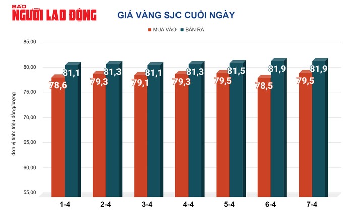 Giá vàng hôm nay 8-4: Vàng nhẫn 24K vẫn tăng chóng mặt- Ảnh 2. Giá vàng hôm nay 8-4: Vàng nhẫn 24K vẫn tăng chóng mặt- Ảnh 2.
