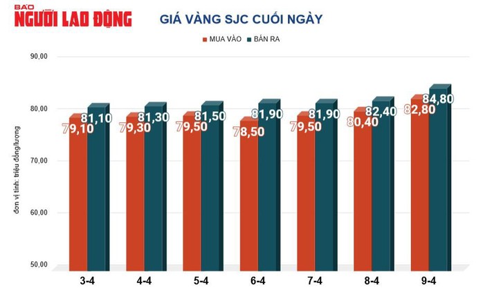 Giá vàng hôm nay, 10-4: Tăng tiếp, đồng USD giảm giá- Ảnh 2. Giá vàng hôm nay, 10-4: Tăng tiếp, đồng USD giảm giá- Ảnh 2.