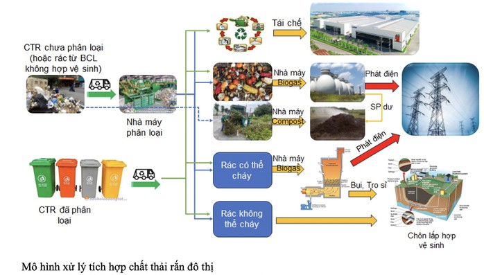 Mô hình xử lý tích hợp chất thải rắn do TS Phạm Văn Định đề xuất Mô hình xử lý tích hợp chất thải rắn do TS Phạm Văn Định đề xuất