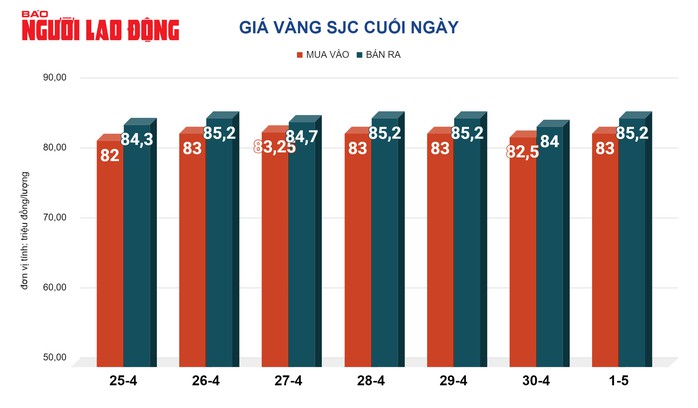 Giá vàng hôm nay, 2-5: Đảo chiều bật tăng- Ảnh 2. Giá vàng hôm nay, 2-5: Đảo chiều bật tăng- Ảnh 2.