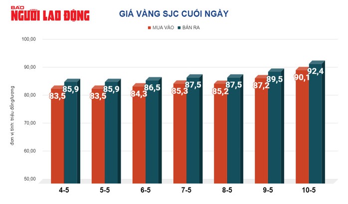 Giá vàng hôm nay, 11-5: Chưa dừng đà tăng- Ảnh 2. Giá vàng hôm nay, 11-5: Chưa dừng đà tăng- Ảnh 2.