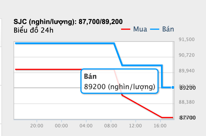 Giá vàng hôm nay, 12-5: Lao dốc mạnh, vàng miếng SJC loạn giá- Ảnh 3. Giá vàng hôm nay, 12-5: Lao dốc mạnh, vàng miếng SJC loạn giá- Ảnh 3.