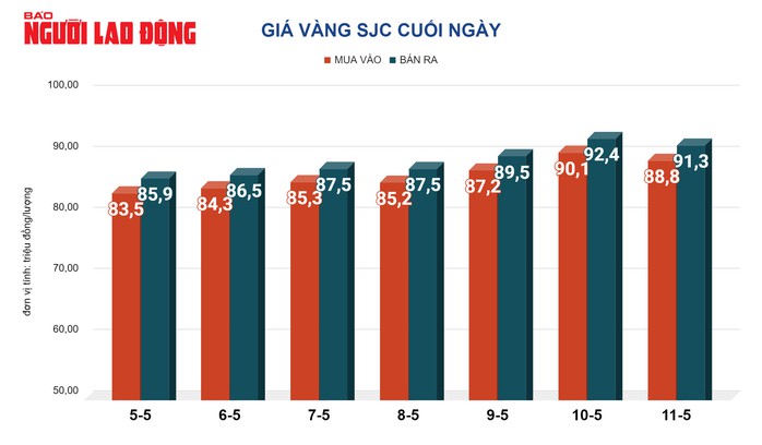 Giá vàng hôm nay, 12-5: Lao dốc mạnh, vàng miếng SJC loạn giá- Ảnh 2. Giá vàng hôm nay, 12-5: Lao dốc mạnh, vàng miếng SJC loạn giá- Ảnh 2.