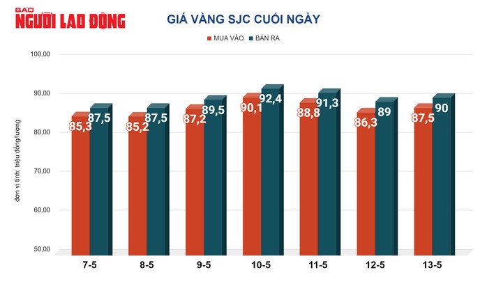 Giá vàng hôm nay giảm mạnh, yếu tố nào sẽ gây bất ngờ?- Ảnh 2.