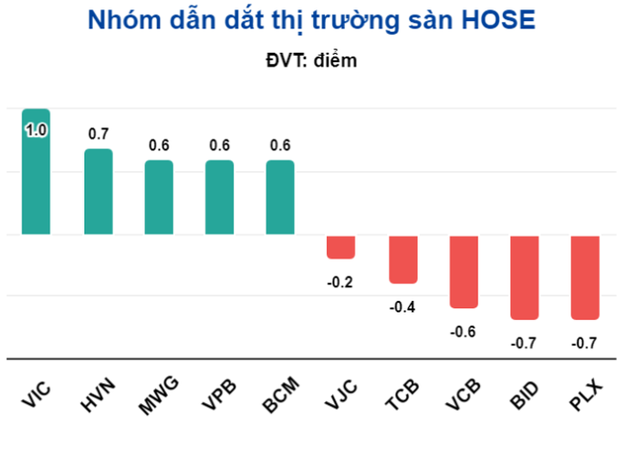 Chứng khoán ngày mai, 15-5: Thanh khoản sụt giảm, nhà đầu tư chưa mặn mà- Ảnh 2. Chứng khoán ngày mai, 15-5: Thanh khoản sụt giảm, nhà đầu tư chưa mặn mà- Ảnh 2.