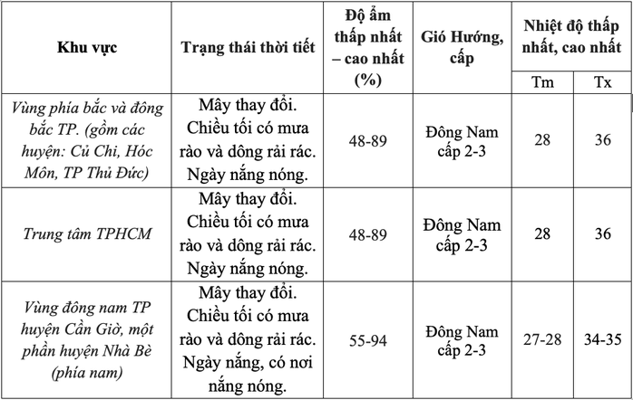 Sau trận mưa tối trời tối đất, thời tiết TP HCM hôm nay ra sao?- Ảnh 2. Sau trận mưa tối trời tối đất, thời tiết TP HCM hôm nay ra sao?- Ảnh 2.