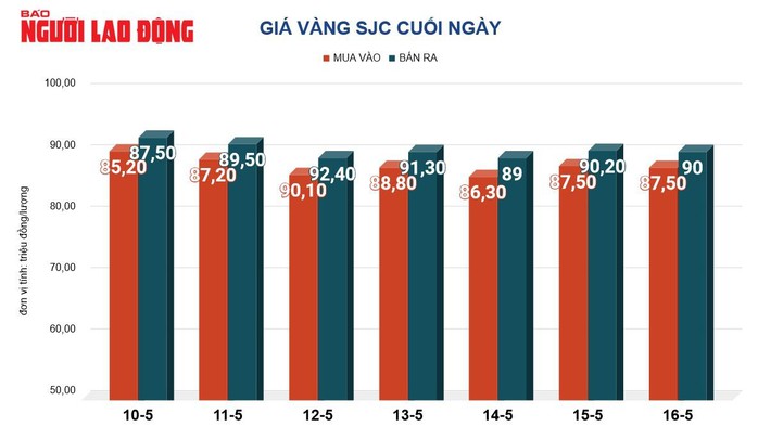 Giá vàng hôm nay,17-5: Đảo chiều đi xuống- Ảnh 2. Giá vàng hôm nay,17-5: Đảo chiều đi xuống- Ảnh 2.