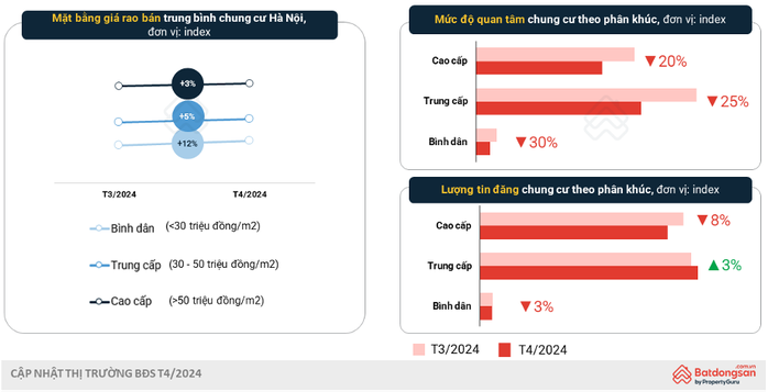 Vì sao giá chung cư vẫn tăng vọt so tháng trước?- Ảnh 1. Vì sao giá tỷ lệ bóng đá kèo nhà cái cư vẫn tăng vọt so tháng trước?- Ảnh 1.