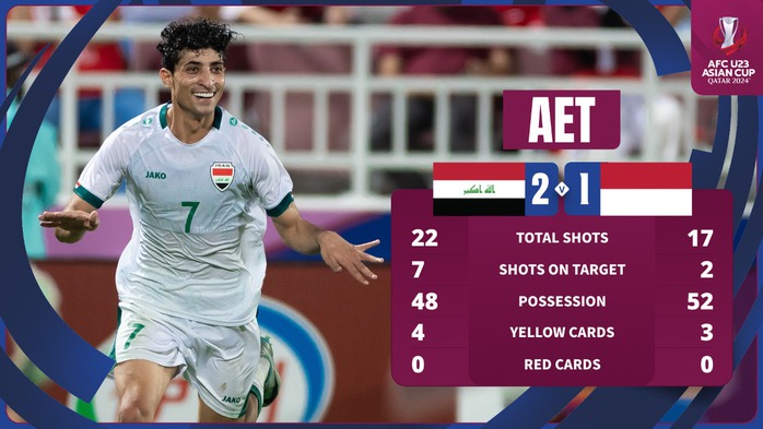 U23 Iraq ngược dòng đoạt vé dự Olympic, Indonesia chờ suất vớt- Ảnh 2. U23 Iraq ngược dòng đoạt vé dự Olympic, Indonesia chờ suất vớt- Ảnh 2.
