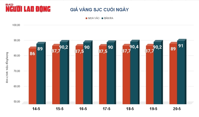 Giá vàng hôm nay, 21-5: Tăng chóng mặt- Ảnh 2. Giá vàng hôm nay, 21-5: Tăng chóng mặt- Ảnh 2.