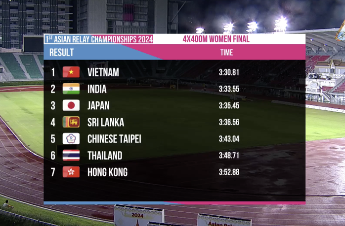 Giành HCV châu Á, tuyển tiếp sức 4x400 m nữ Việt Nam vẫn hụt vé Olympic- Ảnh 4. Giành HCV châu Á, tuyển tiếp sức 4x400 m nữ Việt Nam vẫn hụt vé Olympic- Ảnh 4.