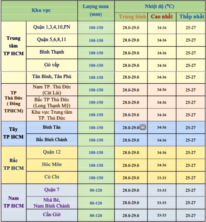 Những ngày cuối tháng 5, TP HCM đều có mưa- Ảnh 2. Những ngày cuối tháng 5, TP HCM đều có mưa- Ảnh 2.