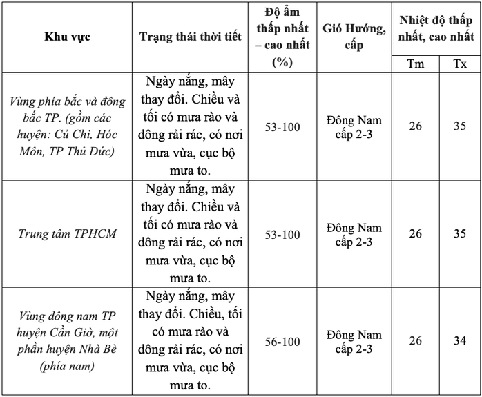 Thời tiết Nam Bộ hôm nay diễn biến ra sao?- Ảnh 2. Thời tiết Nam Bộ hôm nay diễn biến ra sao?- Ảnh 2.