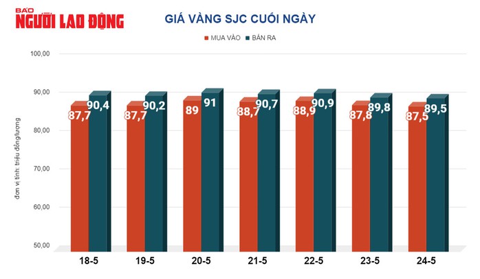 Giá vàng hôm nay, 25-5: Tăng trở lại- Ảnh 2. Giá vàng hôm nay, 25-5: Tăng trở lại- Ảnh 2.