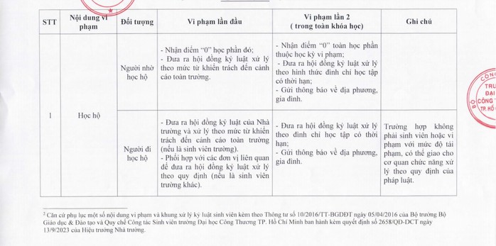 Một trường ĐH ở TP HCM cảnh báo sinh viên học hộ, thi hộ- Ảnh 1. Một trường ĐH ở TP HCM cảnh báo sinh viên học hộ, thi hộ- Ảnh 1.