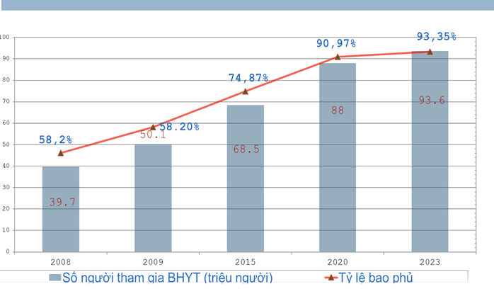 Hơn 93% dân số có BHYT, người bệnh đang được chi trả thế nào?- Ảnh 3. Hơn 93% dân số có BHYT, người bệnh đang được chi trả thế nào?- Ảnh 3.