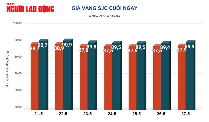 Giá vàng hôm nay, 28-5: Tăng mạnh!- Ảnh 2. Giá vàng hôm nay, 28-5: Tăng mạnh!- Ảnh 2.