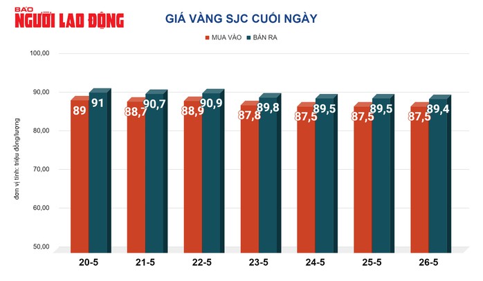 Giá vàng hôm nay 27-5: Vàng SJC, vàng nhẫn bật tăng trở lại- Ảnh 3. Giá vàng hôm nay 27-5: Vàng SJC, vàng nhẫn bật tăng trở lại- Ảnh 3.